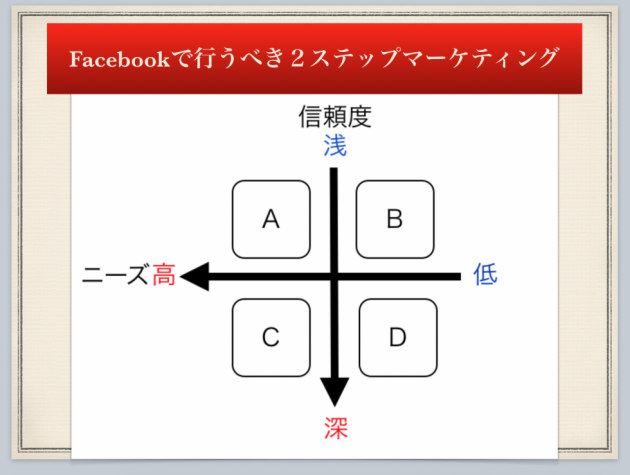 集まる集客2ステップマーケティング