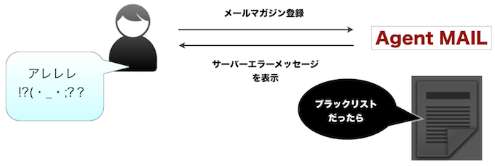 AgentMAILはブラックリストを記録し意図しない人からの登録を防ぎます。