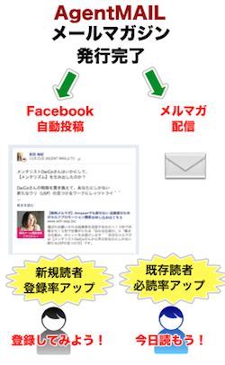 ソーシャルメディア連携で一石三鳥!メールマガジンを配信する度に新規読者様登録と必読率<アップ期待!