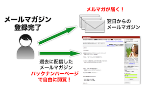 バックナンバーを上手く活用して、あなたのメルマガ読者様をさらに満足させよう!