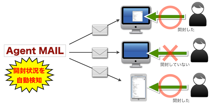 AgentMAILは開封状況をチェックできます。