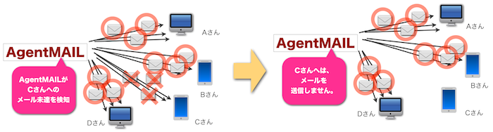 AgentMAILは送信エラーメールを検知します。