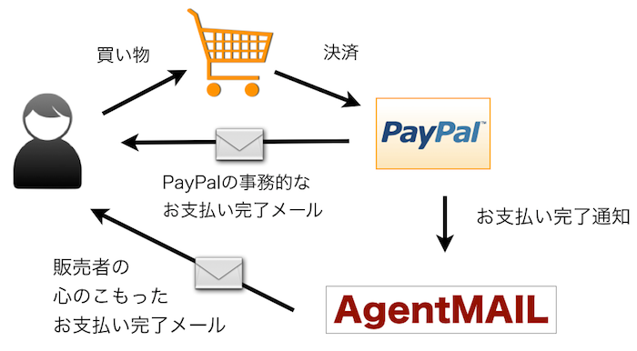 AgentMAILはFaceebookにポストします。