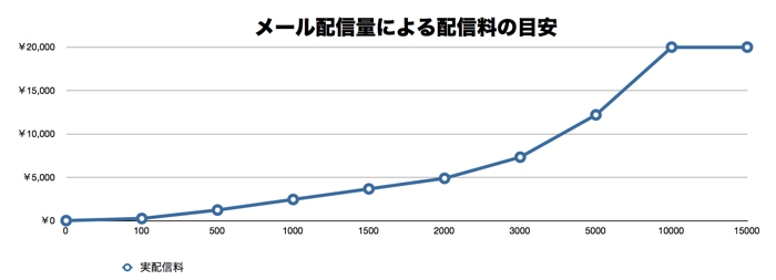 配信料に関する料金グラフ