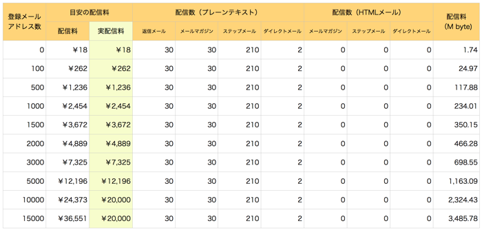 配信料に関する料金表