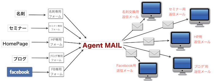 AgentMAILは返信メールで複数の動線を簡単につくれます。