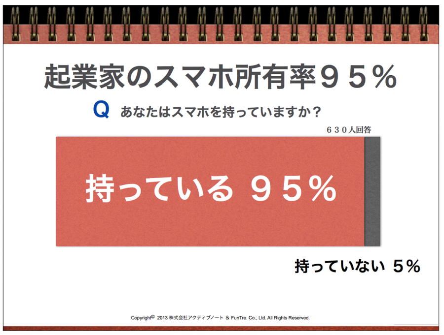 起業家のスマホ事情調査