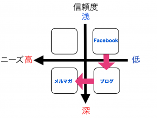 2ステップマーケティング