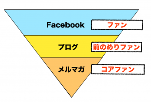 集めるのではなく集まる集客の構造