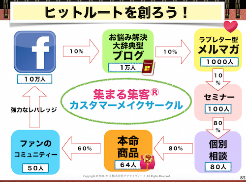 集まる集客ヒットルート
