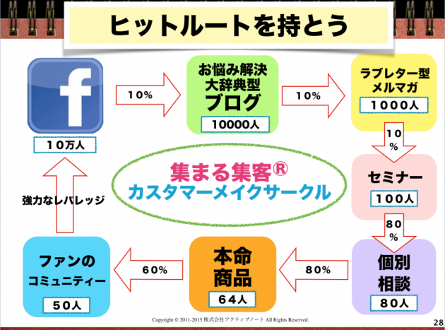 新集まる集客®カスタマーメイクサークル