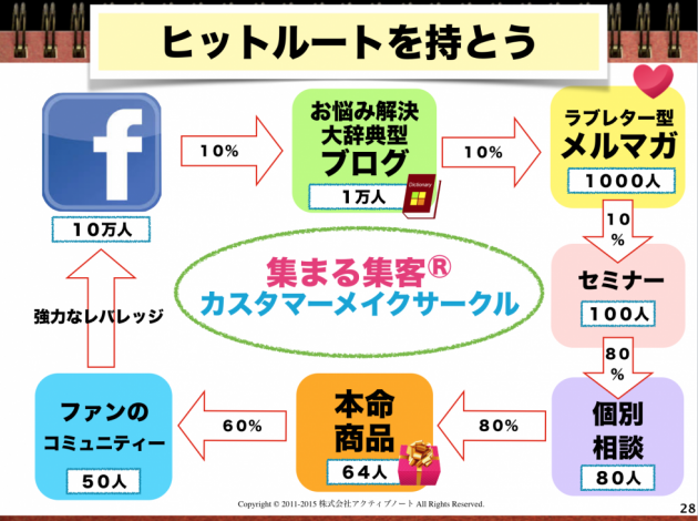 集まる集客ヒットルート戦略