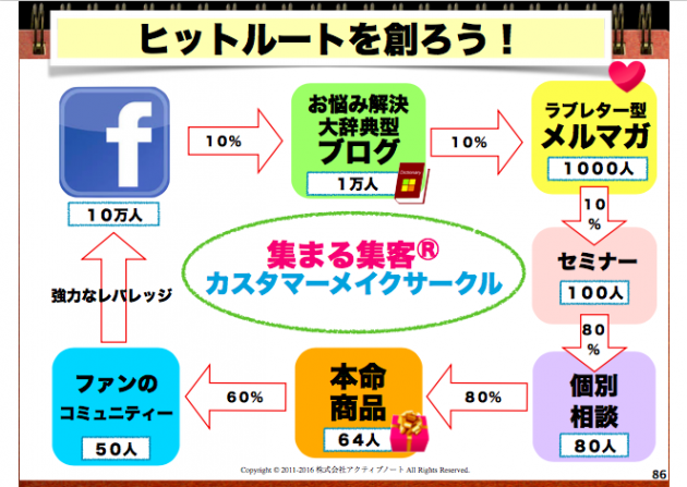 カスタマーメイクサークル