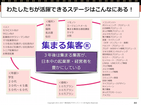 集まる集客の構想