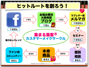 集まる集客®の科学式カスタマーメイクサークル
