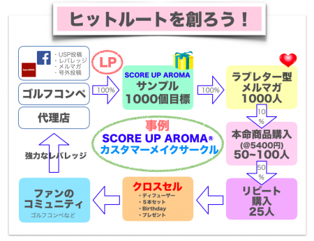 SCORE UP AROMAカスタマーメイクサークル