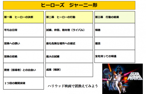 ヒーローズ・ジャーニーの型