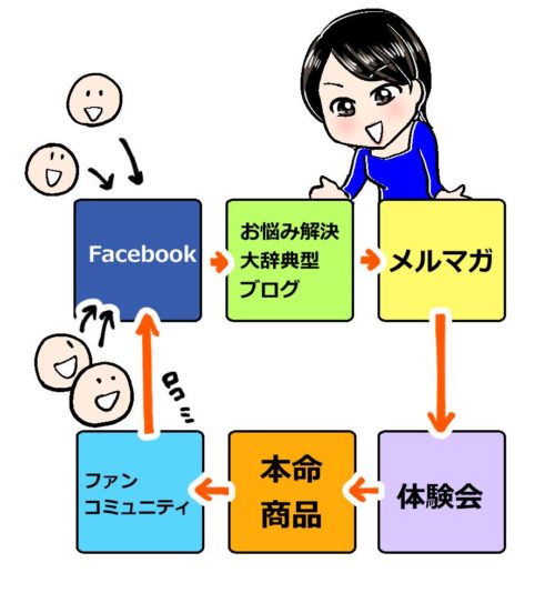 集まる集客カスタマーメイクサークル