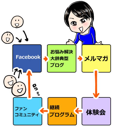 集客