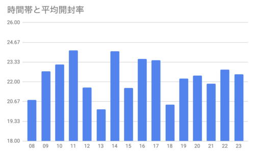 時間帯ごとの平均メルマガ開封率データ