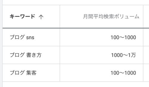 【キーワード選定で失敗を避ける】ブログ集客に繋がるSEO対策コツと手順を解説3