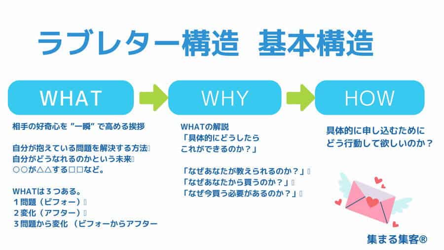 ラブレター構造基本　ラブレター構造で書くWEBライティングの構成とは？【成功のカギはお客様へのラブレター】2