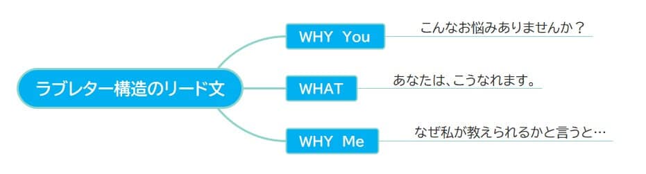 ラブレターリード文　ラブレター構造で書くWEBライティングの構成とは？【成功のカギはお客様へのラブレター】