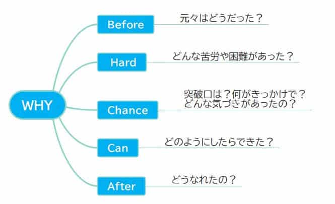 whyのマップ　ラブレター構造で書くWEBライティングの構成とは？【成功のカギはお客様へのラブレター】