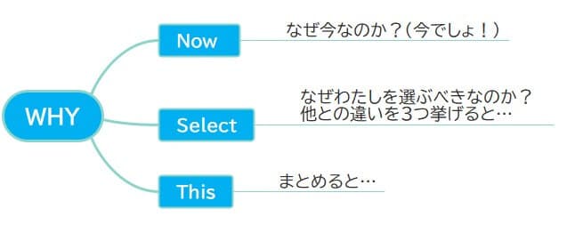 whyのまとめ　ラブレター構造で書くWEBライティングの構成とは？【成功のカギはお客様へのラブレター】