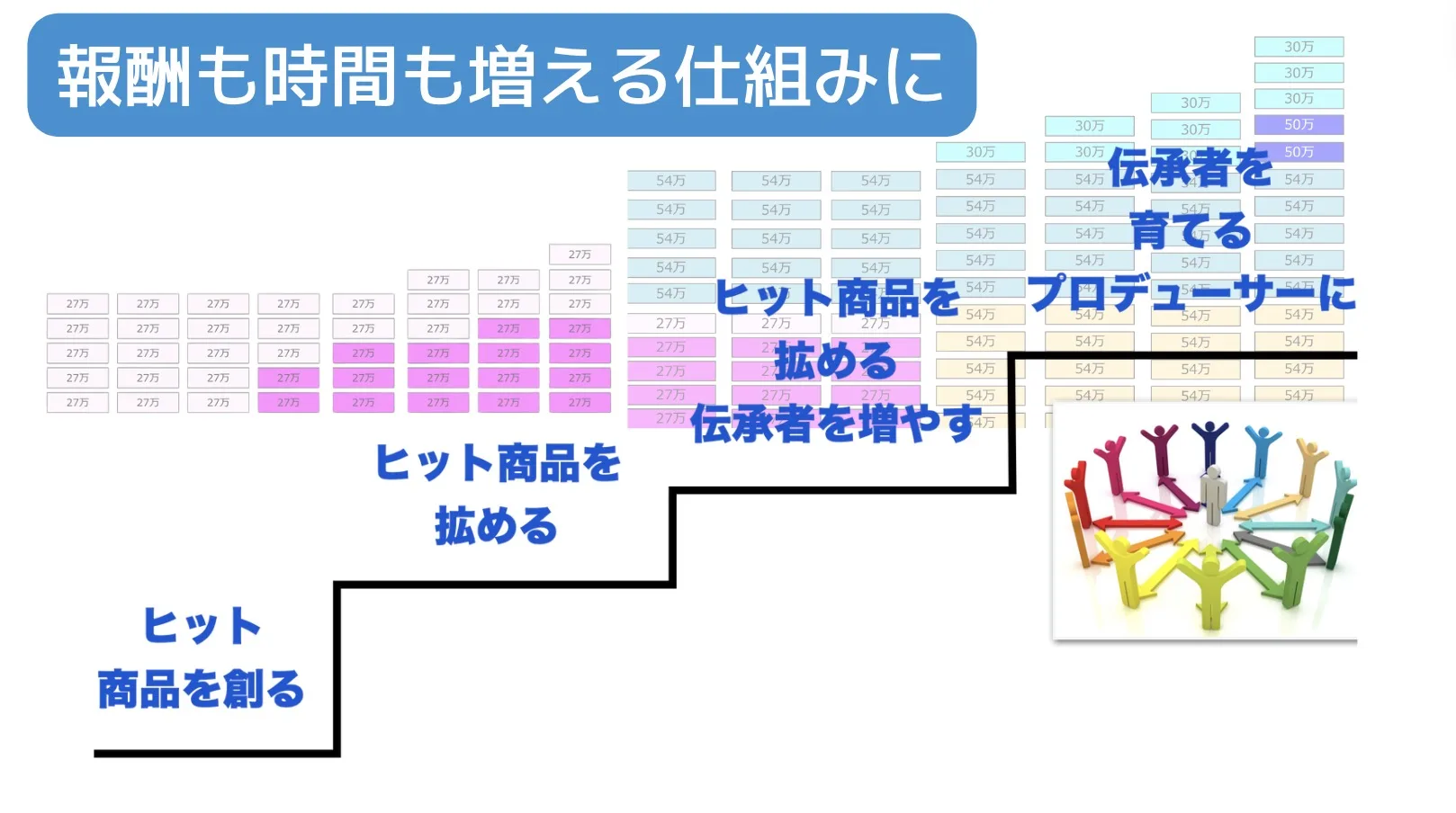 集まる集客チームActive伝承者制度ビジネスモデル