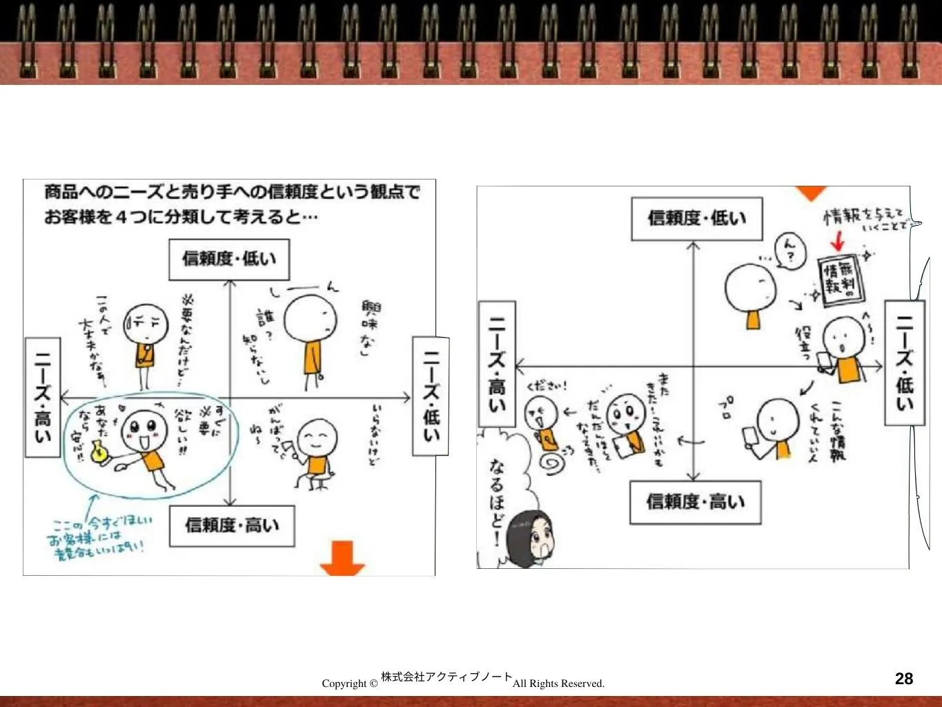 【永久保存版】フラワー教室の集客で生徒さんが集まる3つのおすすめ方法ステップマーケティングの図