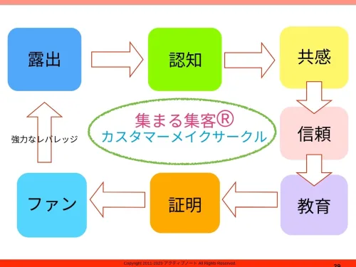 独自ChatGPTでさらに進化した集まる集客カスタマーメイクサークルとは？解説の図