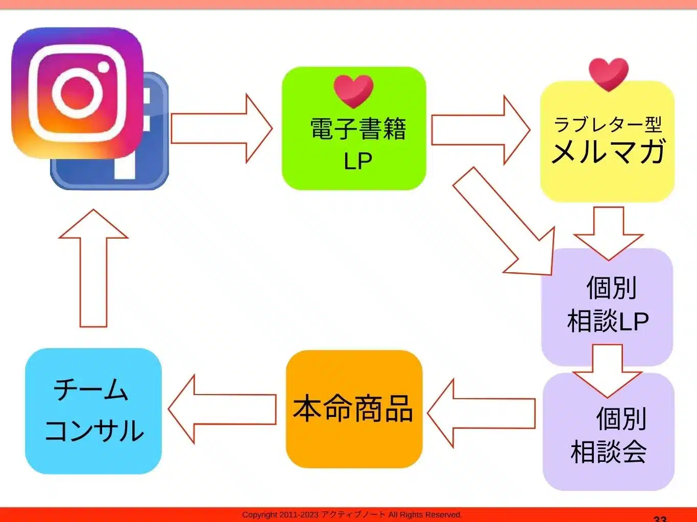 独自ChatGPTでさらに進化した集まる集客カスタマーメイクサークルとは？ツールを当てはめた図