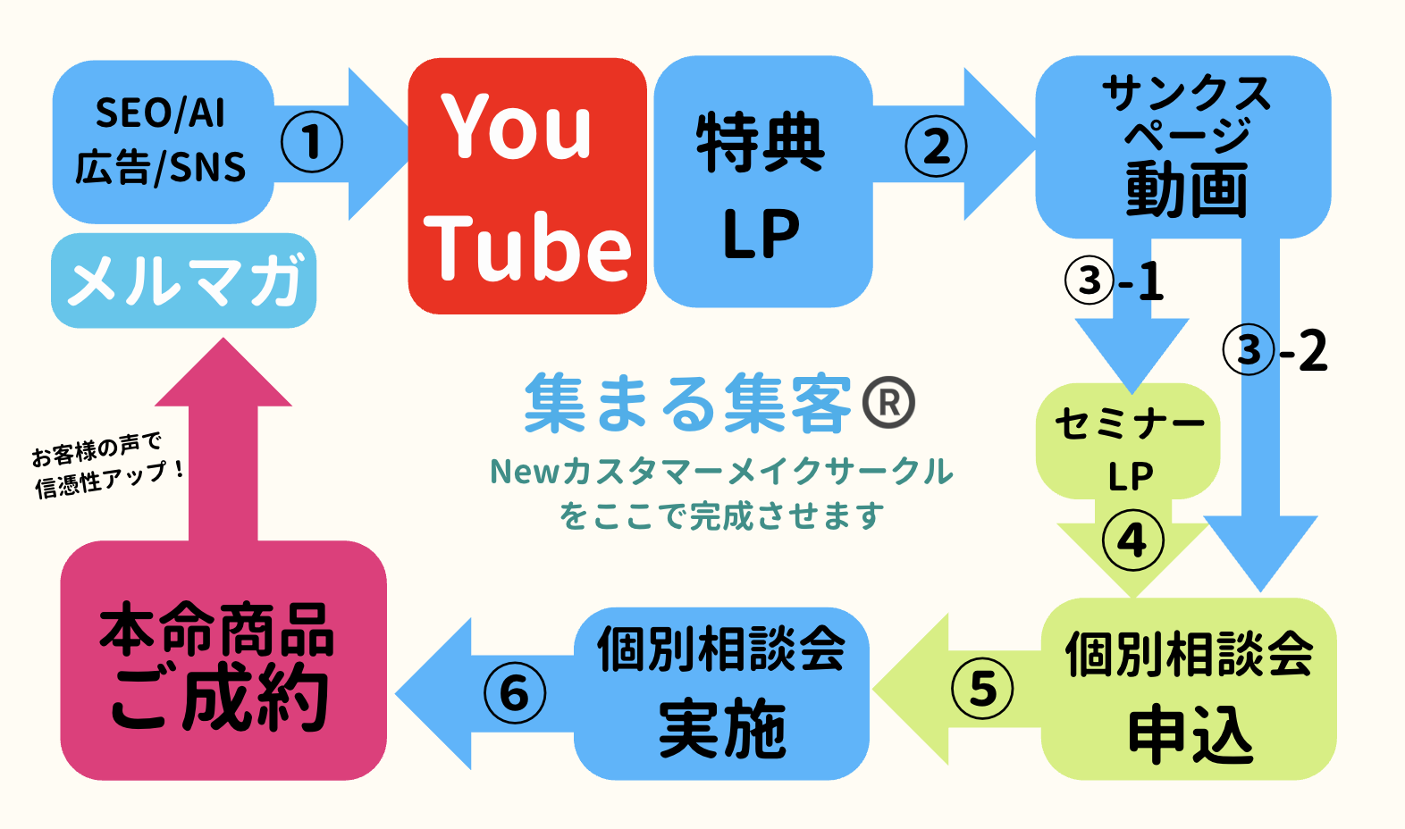 New集まる集客カスタマーメイクサークル