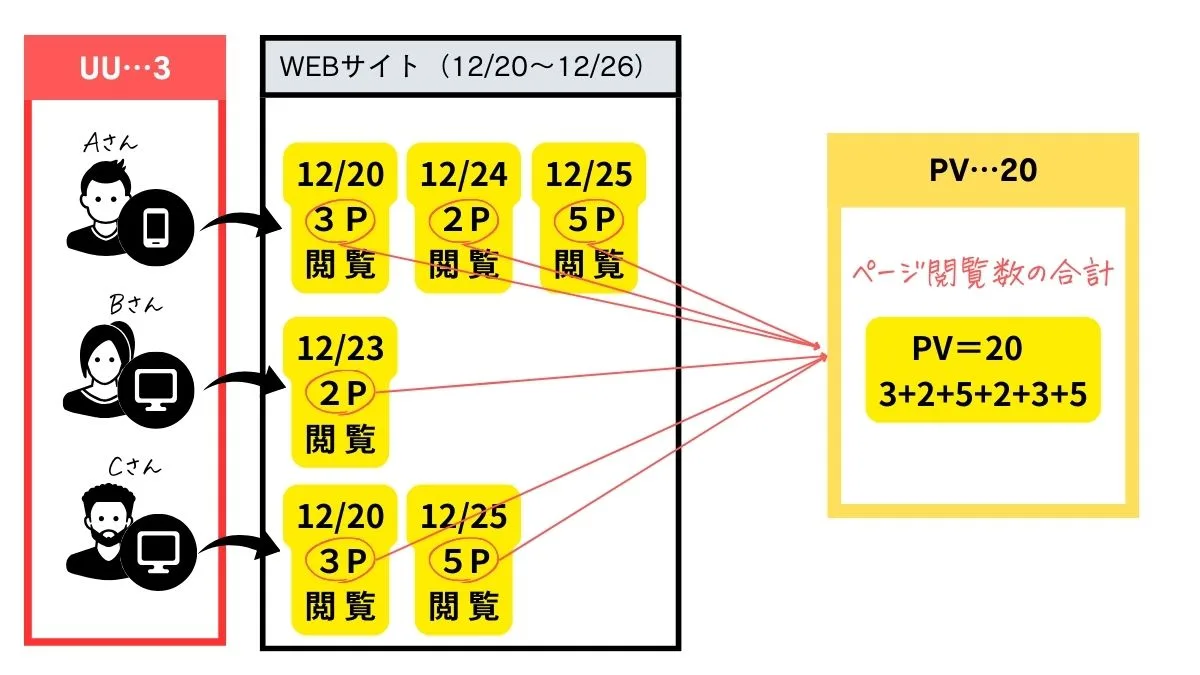 ページビュー数（PV）とは？