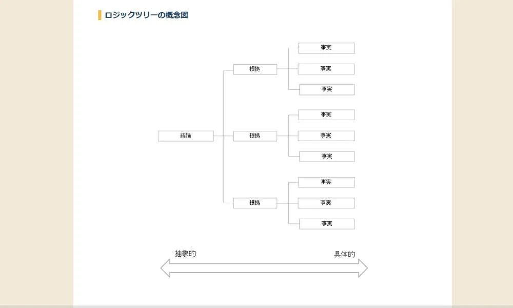 ロジックツリーはどんなときに使うの？