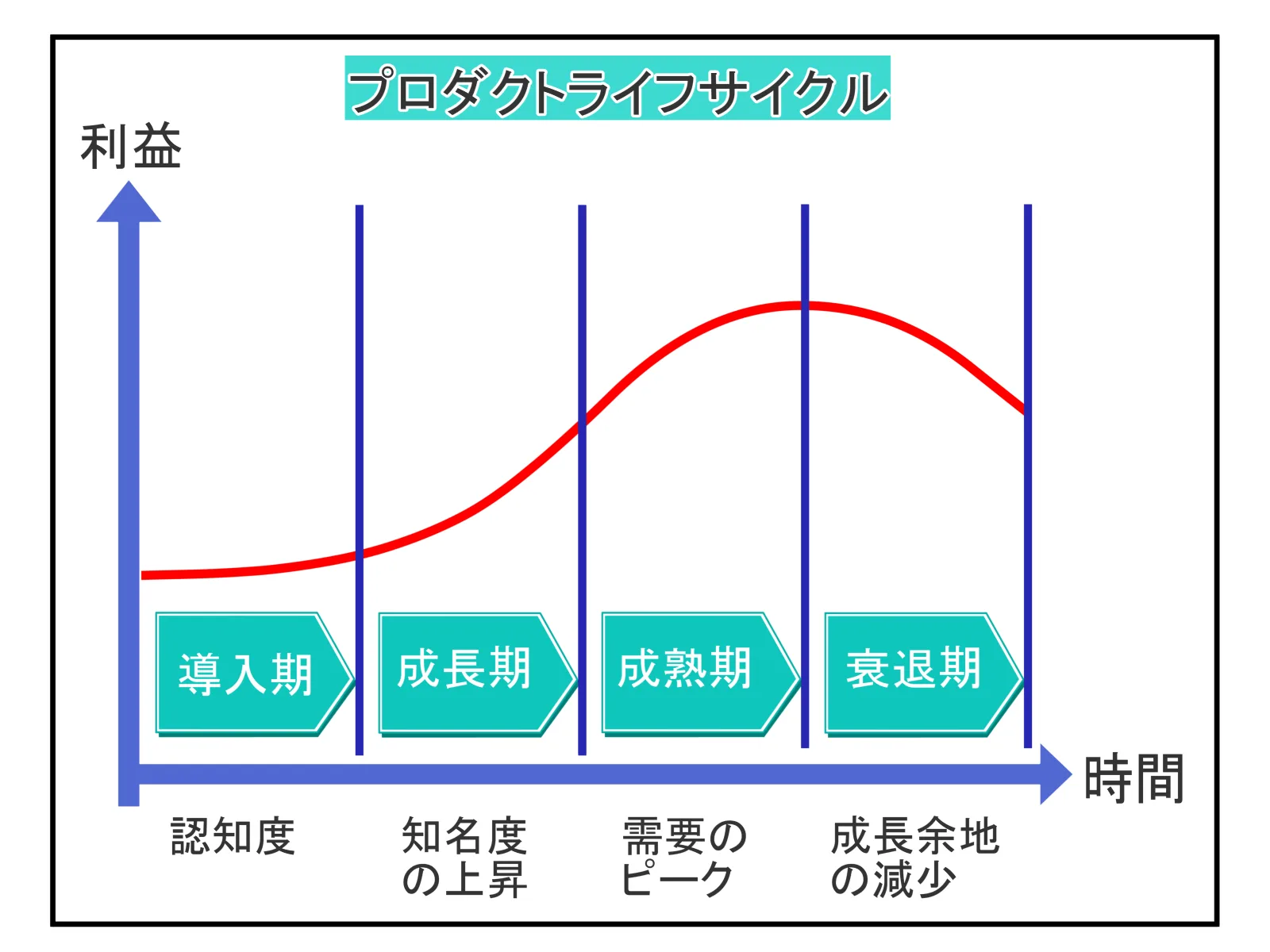 起業家がイノベーション期から成長期へ