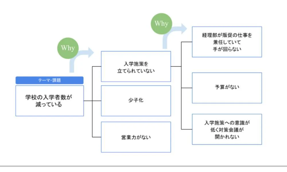 Whyツリー：なぜ？（原因を突き止める）