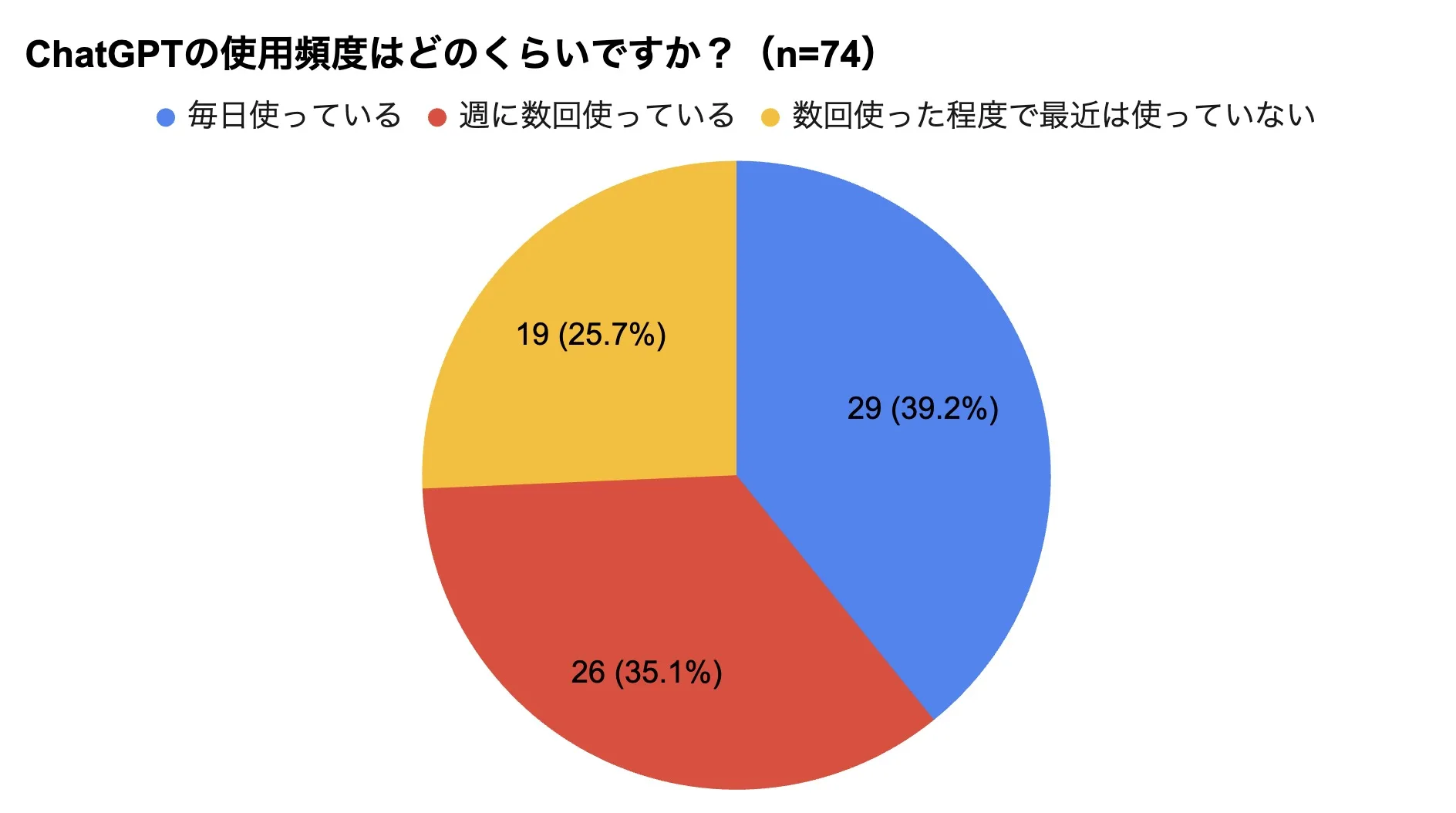 集まる集客アンケート調査2023ChatGPT使用頻度は？