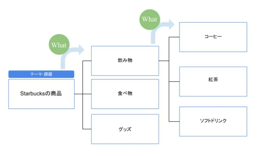 Whatツリー：なにを？（要素分解）