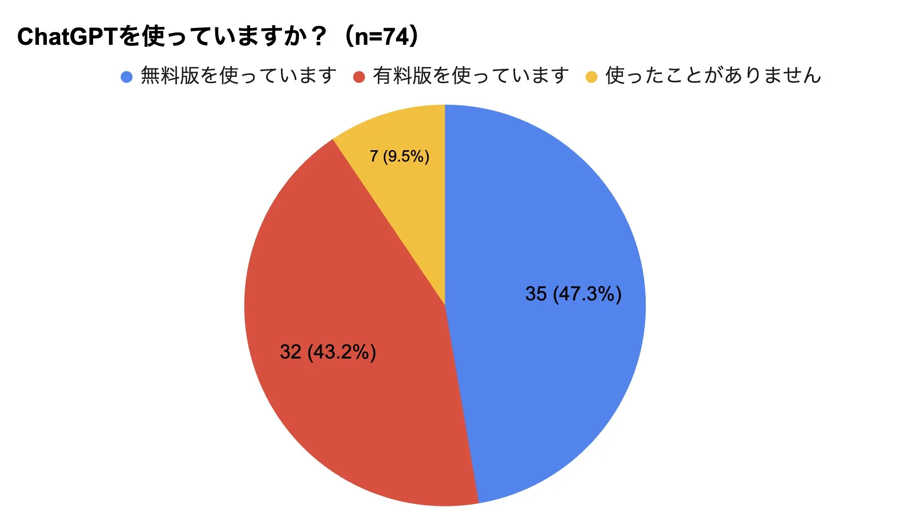 集まる集客アンケート調査2023ChatGPTを使っていますか？