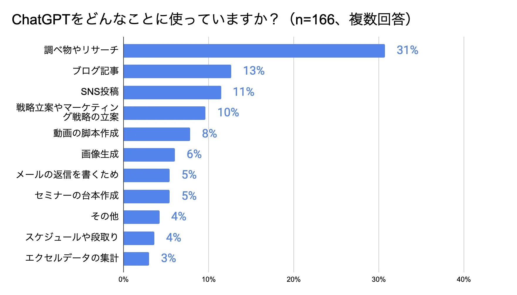 集まる集客アンケート調査2023ChatGPTどんなことにつかっている？