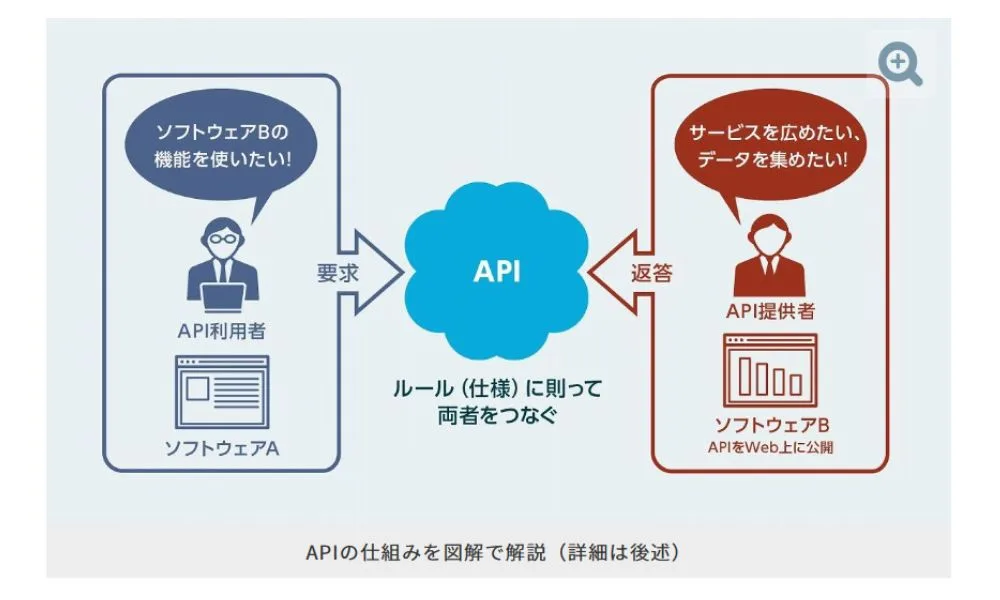 APIとは？