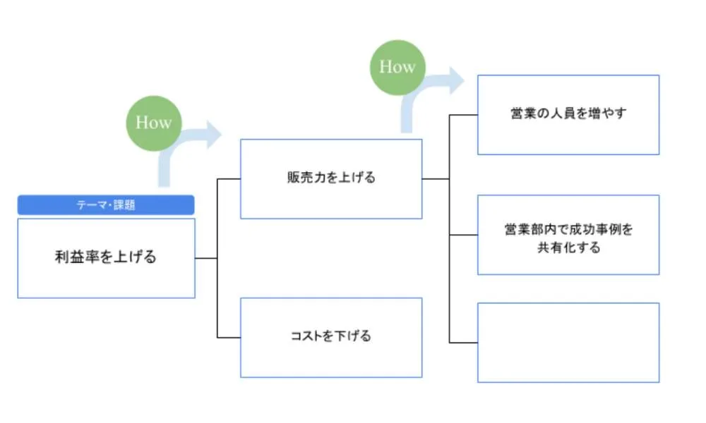 Howツリー：どのように？（問題解決）