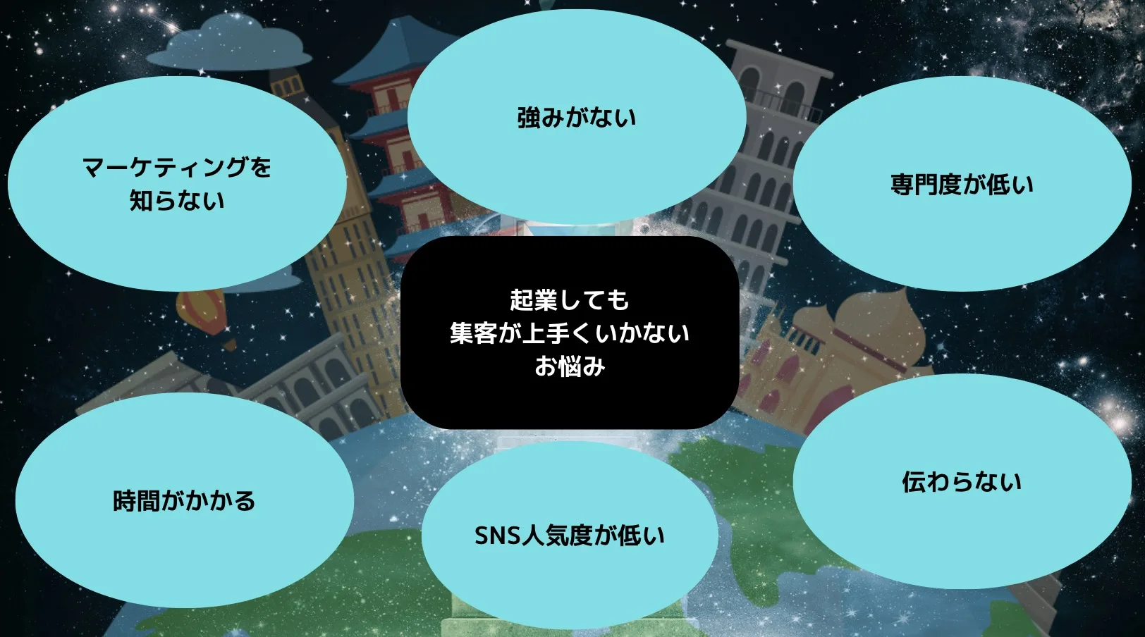 起業しても
集客が上手くいかない
お悩み