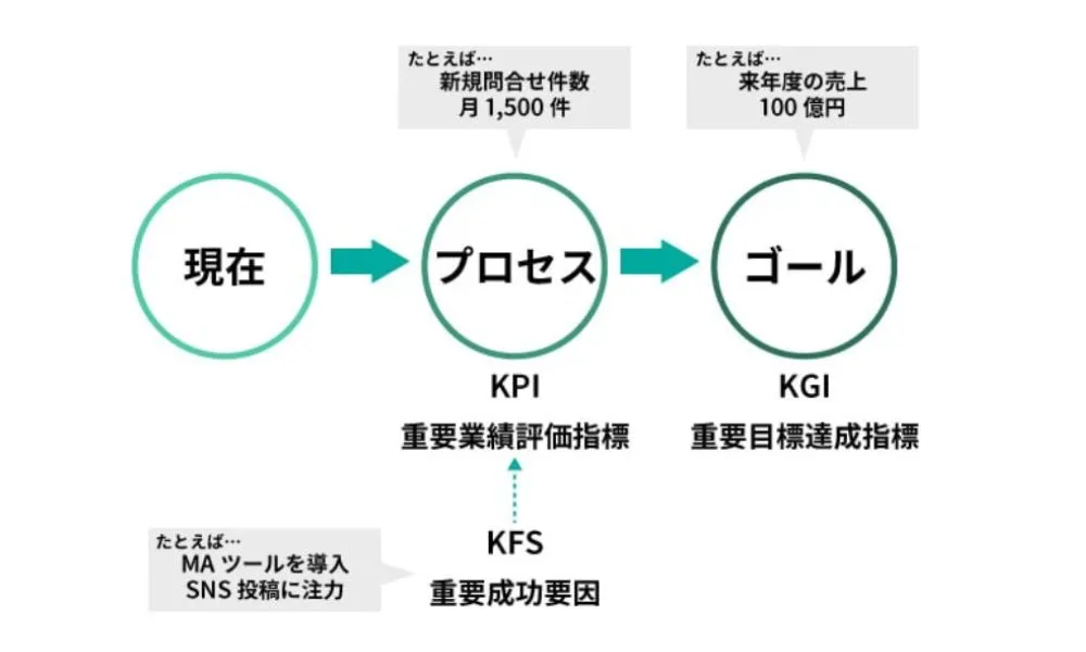 KPIを設定するメリット