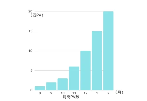 集まる集客®︎総研月間20万PVまでのPV数の変化