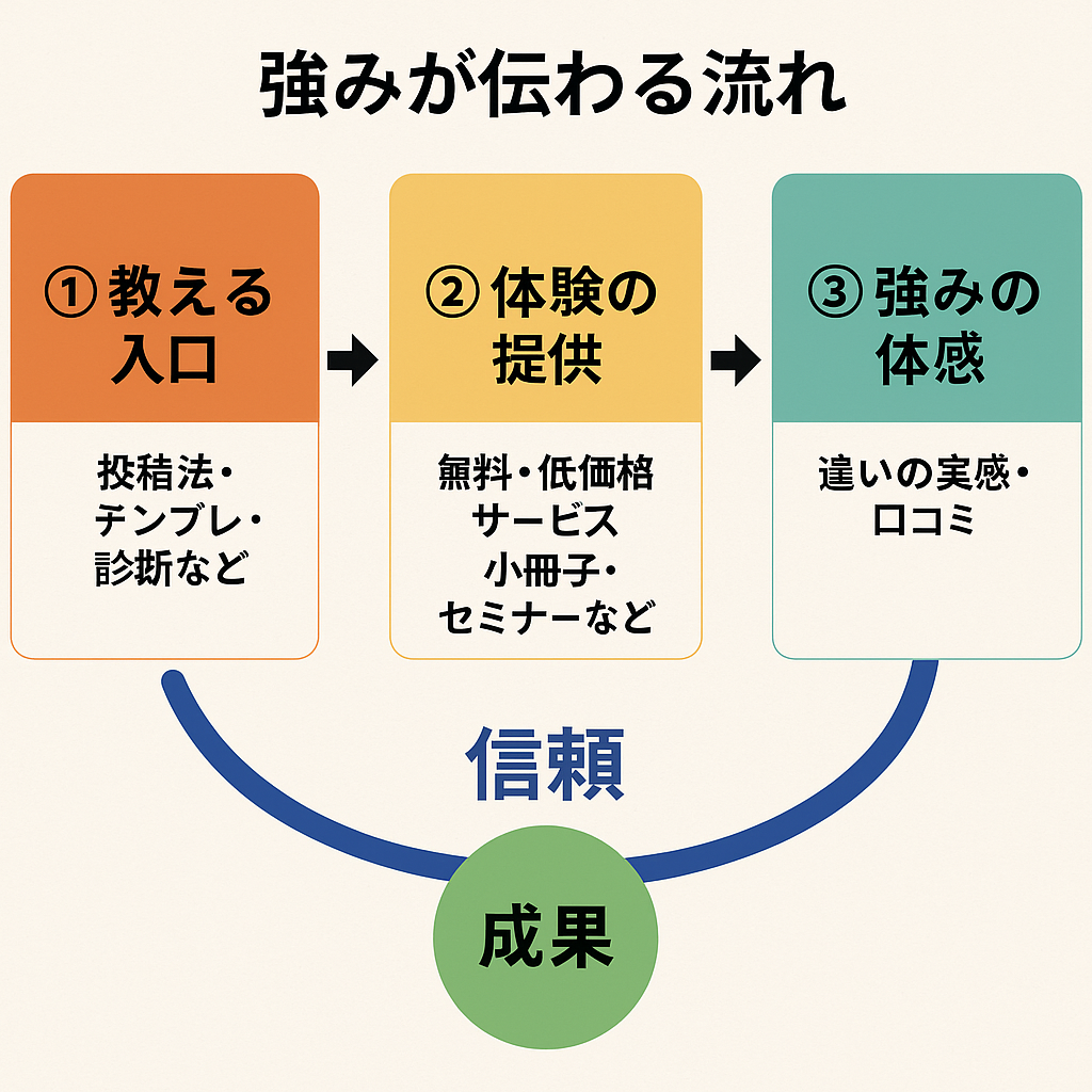 強みを活かして集客する方法