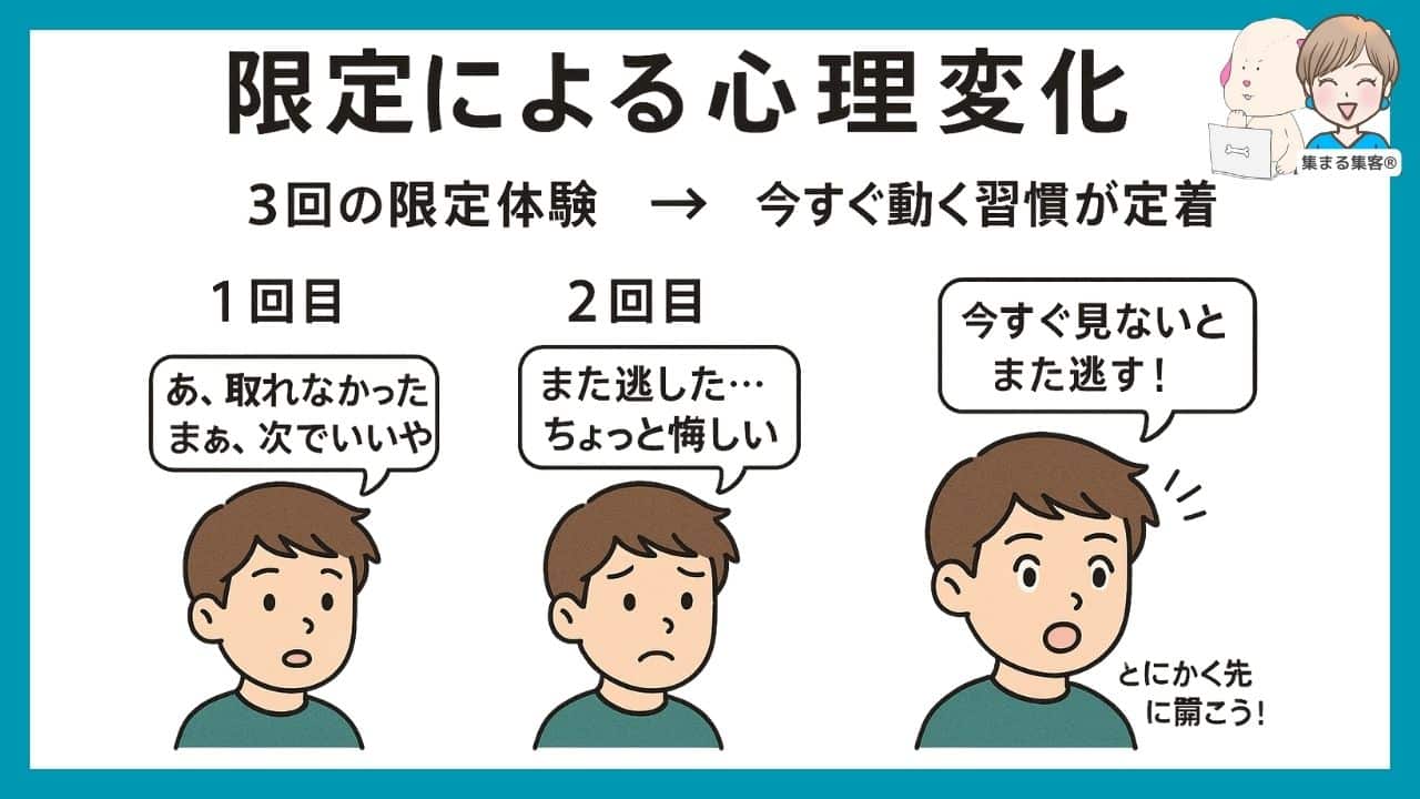 限定による心理変化の図