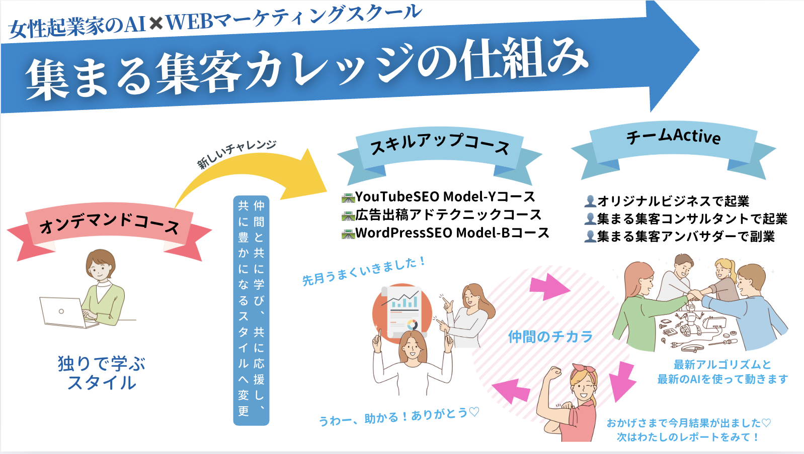 集まる集客カレッジの仕組み